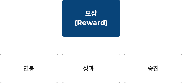 보상 > 연봉, 성과금, 승진