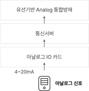 4~20mA 아날로그 신호 > 아날로그 IO 카드 > 통신서버 > 유선기반 Analog 통합방재