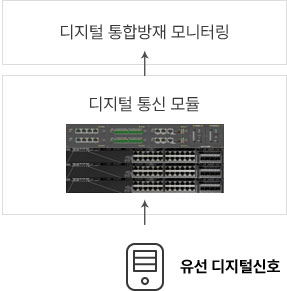 유선 디지털신호 > 디지털 통신 모듈 > 디지털 통합방재 모니터링