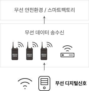 무선 디지털신호 > 무선 데이터 송수신 > 무선 안전환경 / 스마트팩토리