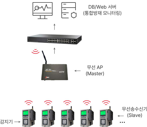 DB/Web 서버 (통합방재 모니터링) < 무선 AP (Master) < 감지기 - 무선송수신기 (Slave)