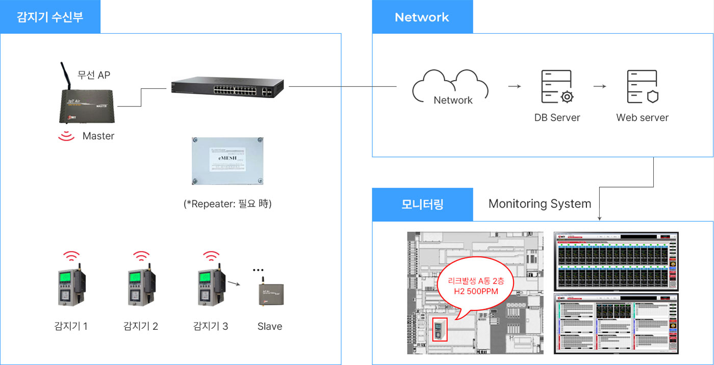 감지기 수신부 > network > 모니터링 Monitoring System 예시: 감지기 수신부,감지기1~3 slave > 감지기 수신부,무선 AP master > network,network > network, DB server > network, web server > 모니터링, 알림(리크발생 A동 2층 H2 500PPM)